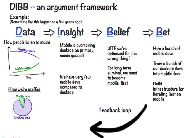 Perri also introduces DIBB: Data, Insight, Belief, Bet. Image from blog.crisp.se