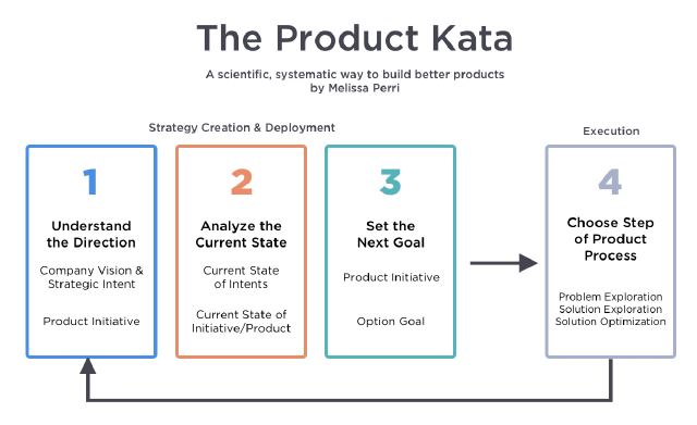 The Product Kata, by Melissa Perri